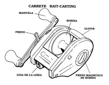 Conceptos basicos de la pesca (Carretes) Conceptos basicos de la pesca (Carretes)