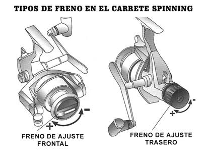 Conceptos basicos de la pesca (Carretes) Conceptos basicos de la pesca (Carretes)