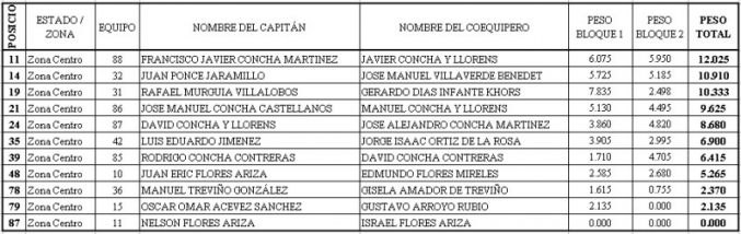 resultados oficiales nacional de lobina 2009