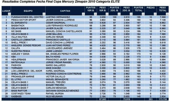 Reseña y Resultados finales COPA MERCURY 2010
