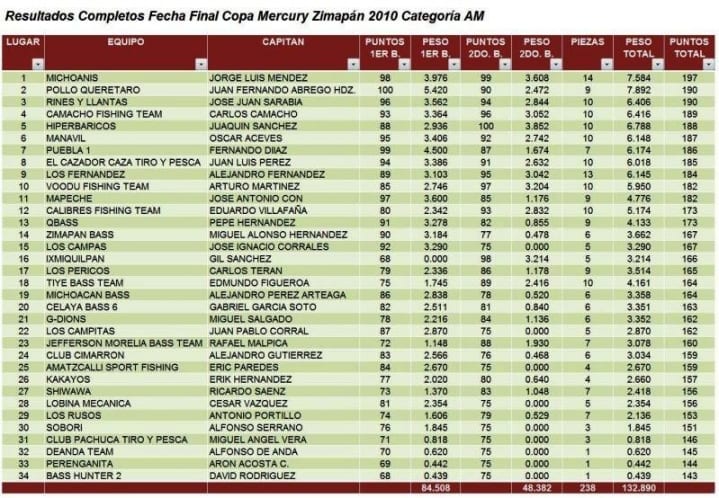 Reseña y Resultados finales COPA MERCURY 2010